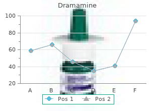 purchase dramamine toronto