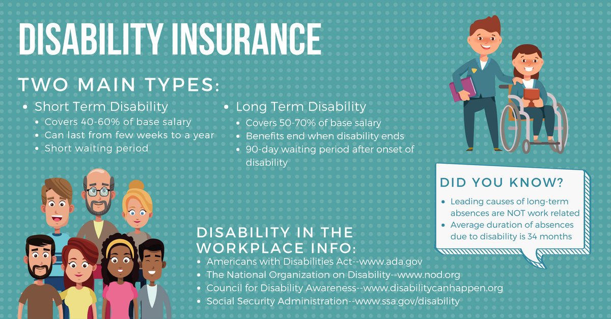  Disability insurance provides financial support if you are unable to work due to a disability. There are two main types of disability insurance: short-term and long-term. Short-term disability insurance covers 40-60% of your base salary for a few weeks to a year and has a short waiting period. Long-term disability insurance covers 50-70% of your base salary until you reach retirement age or are able to return to work and has a 90-day waiting period after the onset of disability.